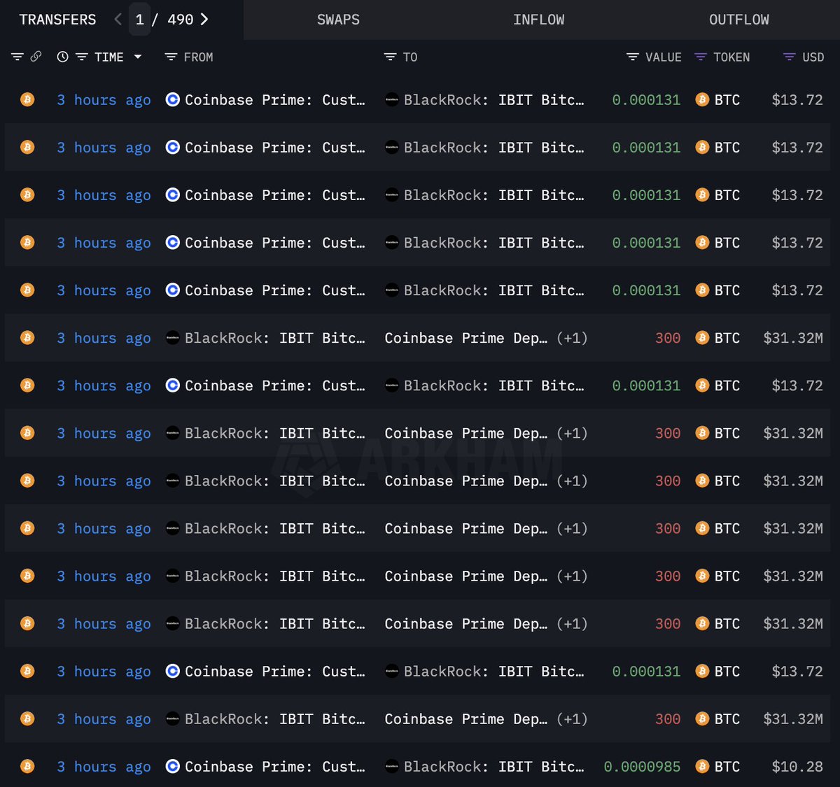 BlackRock Moves 4,113 BTC Worth $429.4 Million to Coinbase Prime, Signaling Bitcoin Sale
