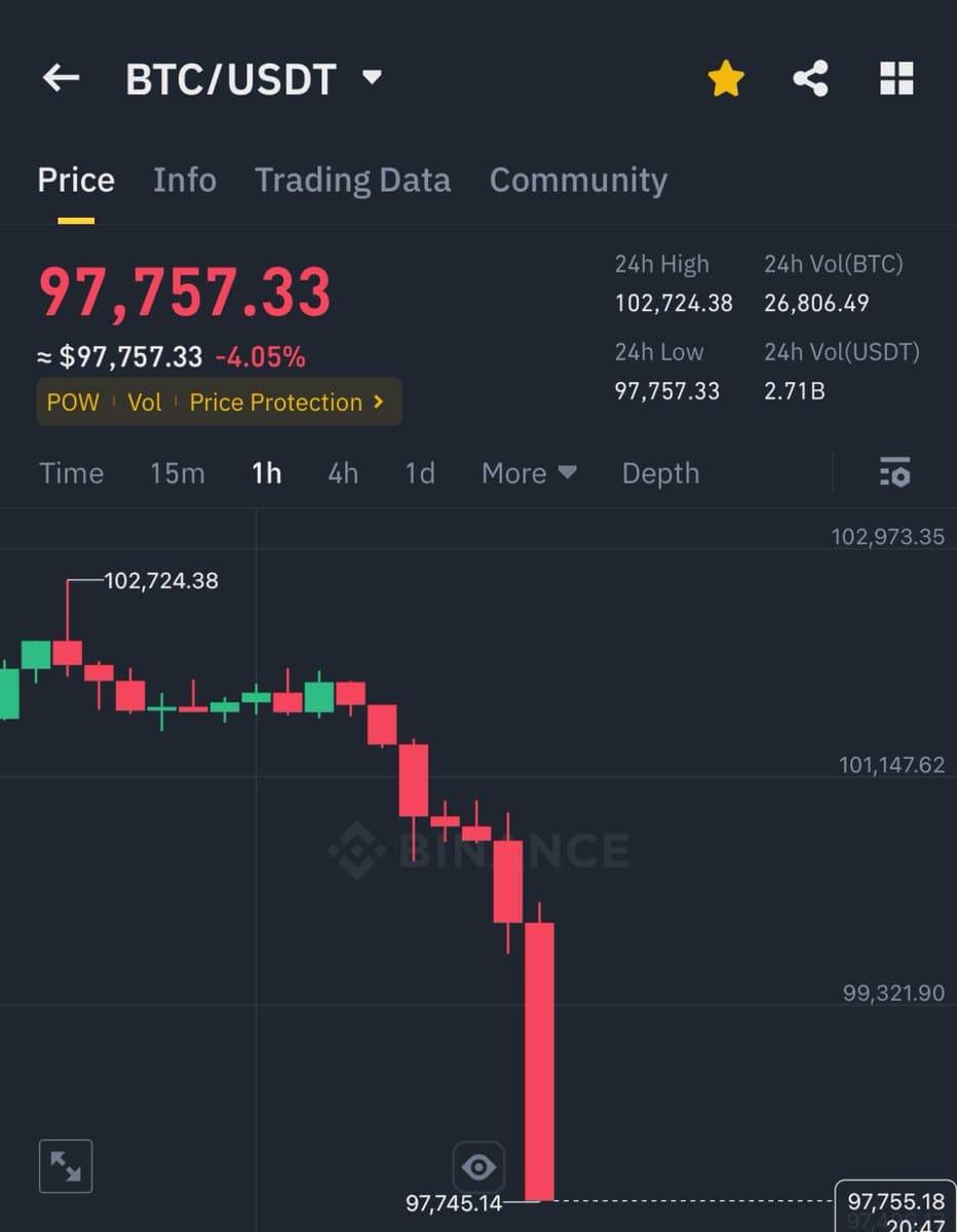 Cryptocurrency Market Sees $205 Million Liquidated in Last Hour as Bitcoin Drops Below $98K and Ethereum Below $3.5K