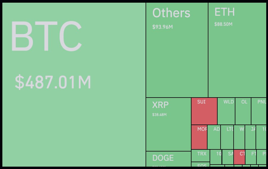 Bitcoin Falls 13.5% After $100K Milestone, $893M Liquidated, MARA Raises $850M