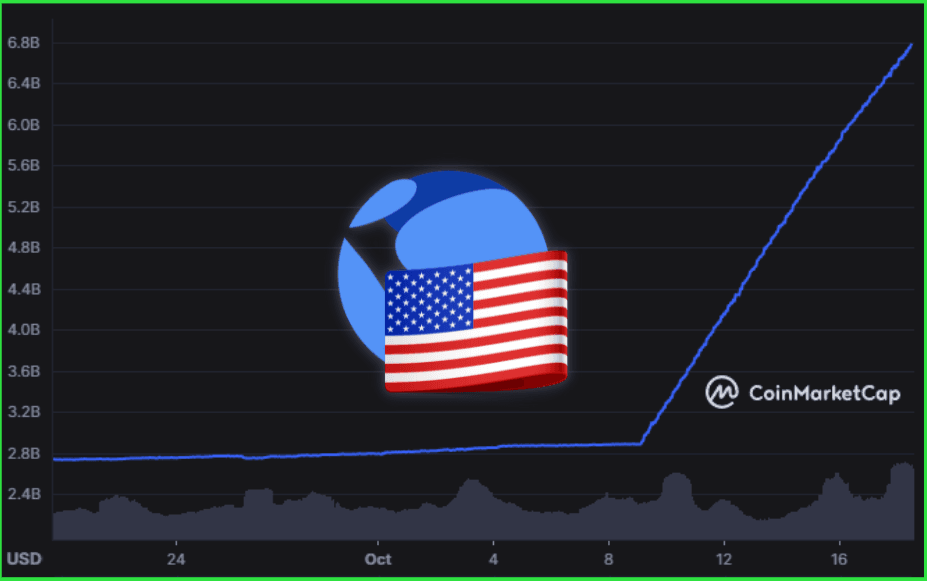 Supply of Terra Stablecoin UST Doubles to $6.49B After Governance Move