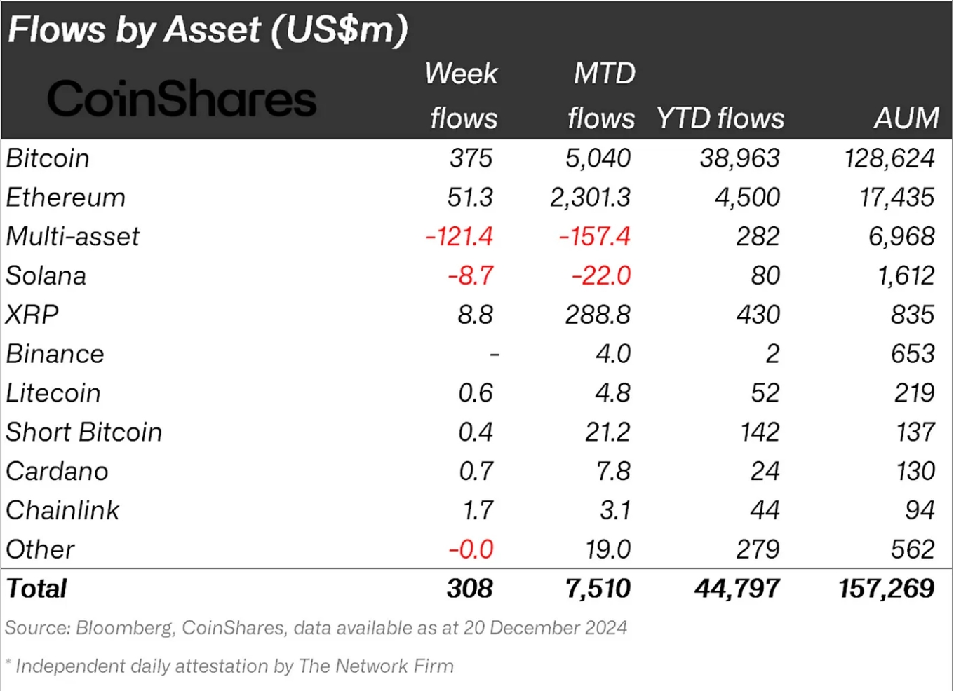 Flows by Asset chart