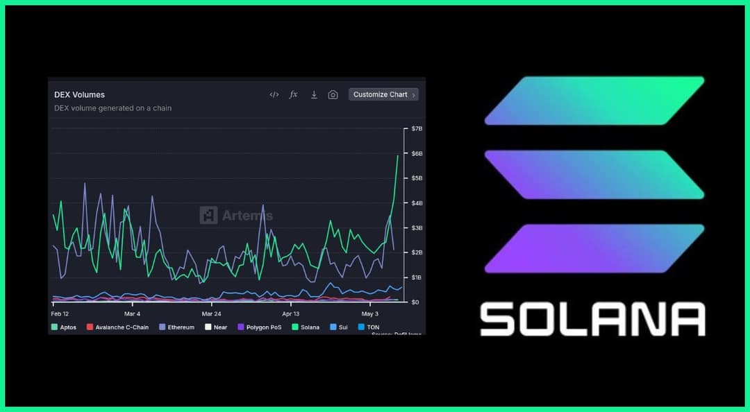 Solana Hits $22.39B Weekly DEX Volume, $9.44B TVL, SOL Price at $172.88