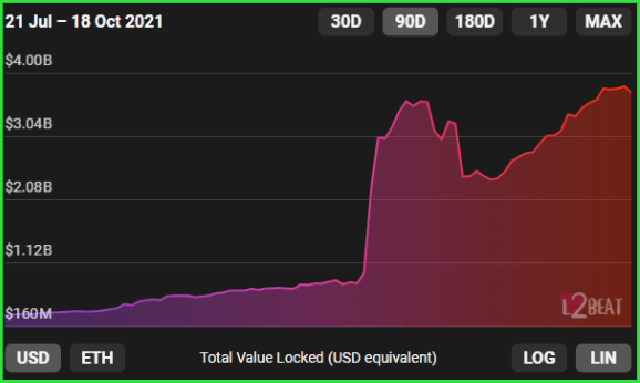 Layer 1s Better Watch Their Backs as L2s Surge in TVL