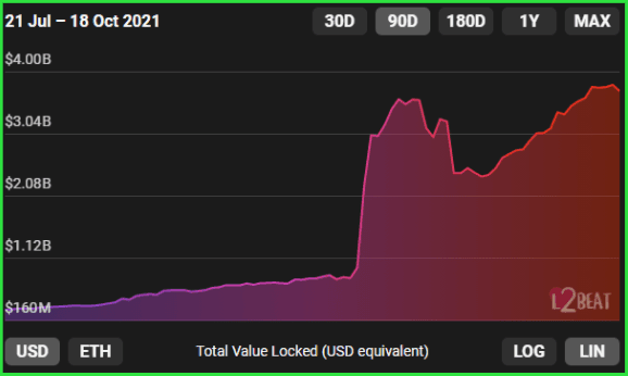 Layer 1s Better Watch Their Backs as L2s Surge in TVL