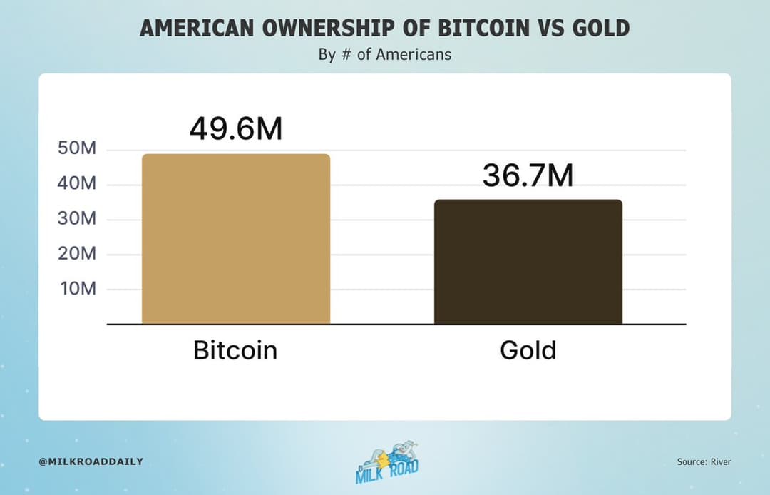 49.6 Million Americans Own Bitcoin, Surpassing 36.7 Million Gold Holders with Higher Average Value