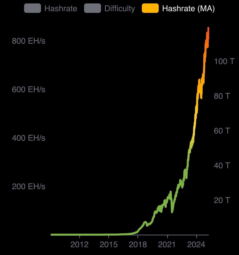 Bitcoin Hashrate Hits 972 EH/s as US Miners Capture 30% Market Share