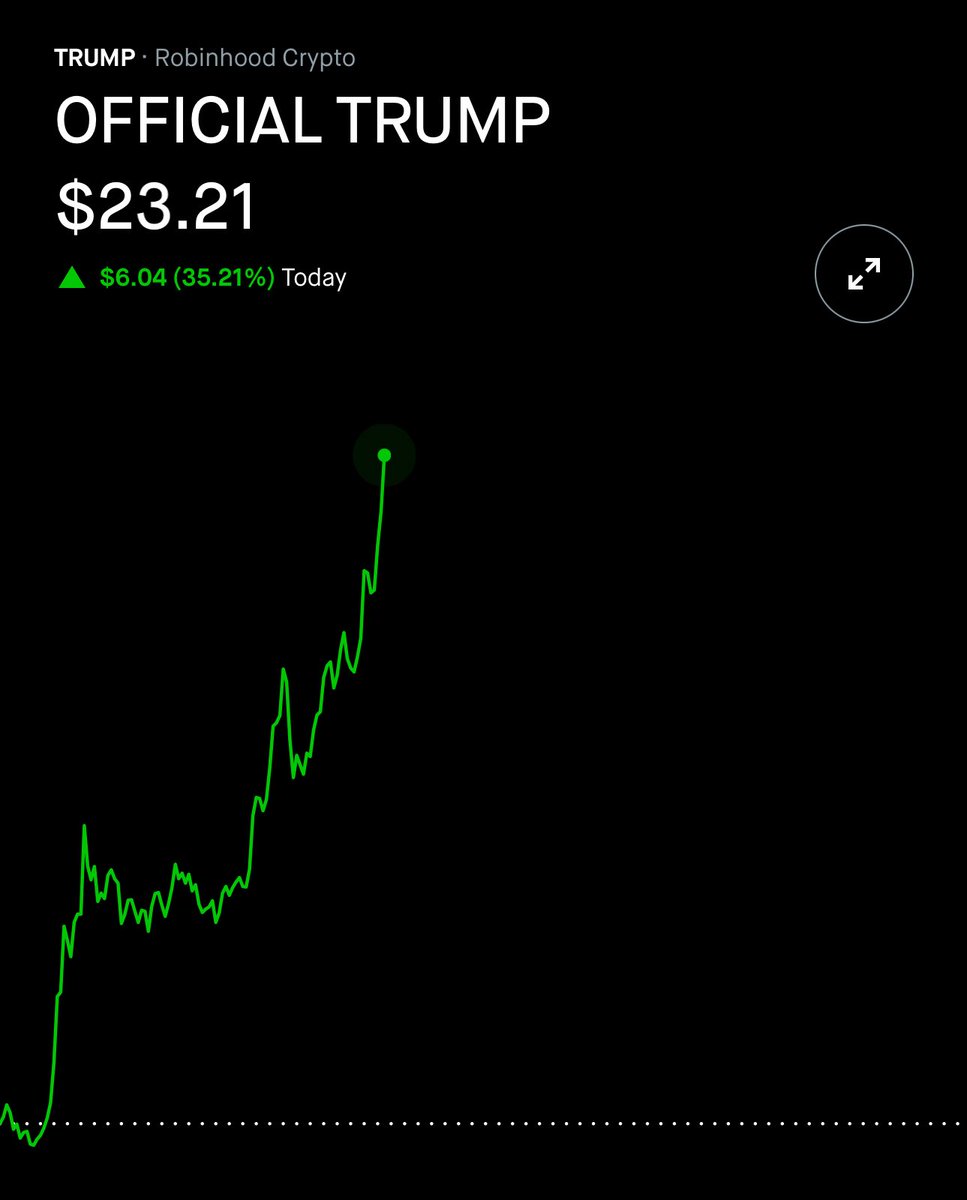 $TRUMP Token Rises 35% to $24 Amid Political Sentiment in $120B Memecoin Market; $100K Position Possible