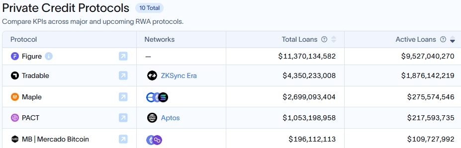 Private Credit Protocols table