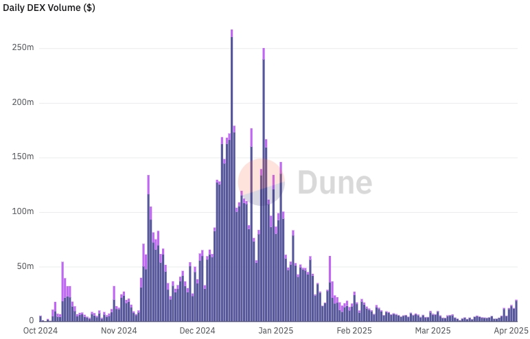 Virtuals Protocol DEX Volumes chart