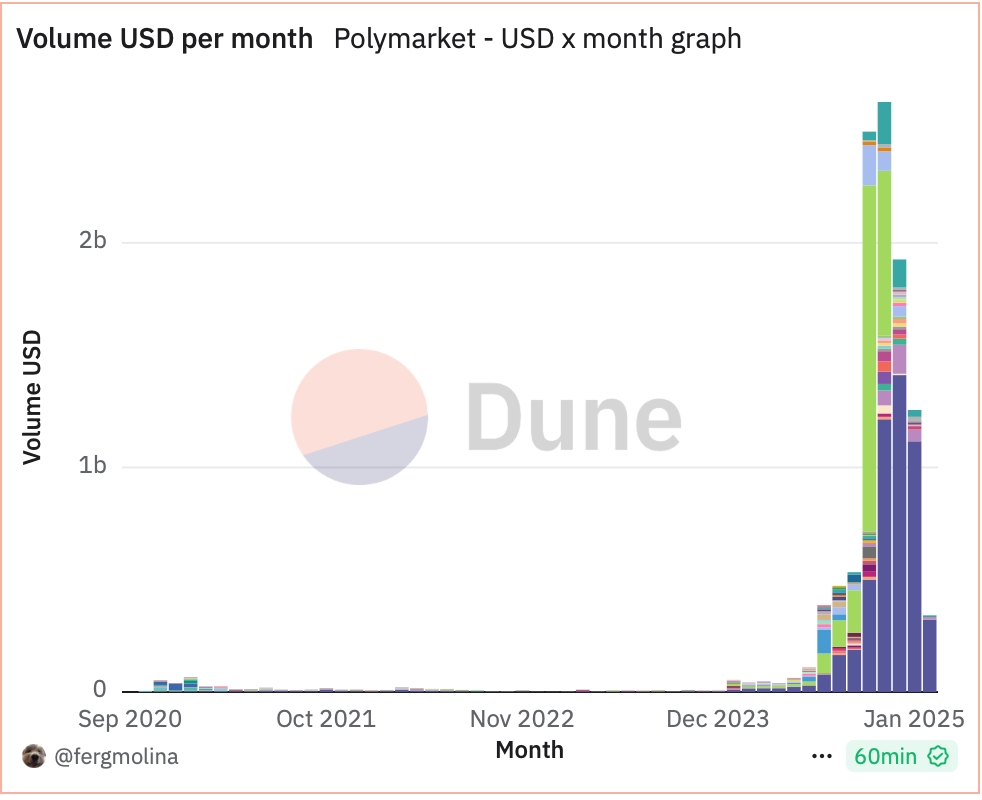 Polymarket Monthly Volume