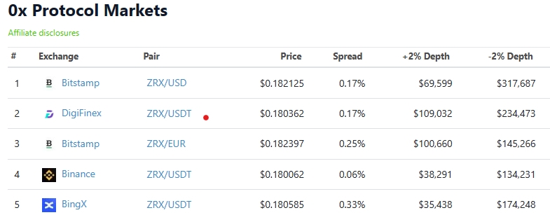 CEX Liquidity For ZRX
