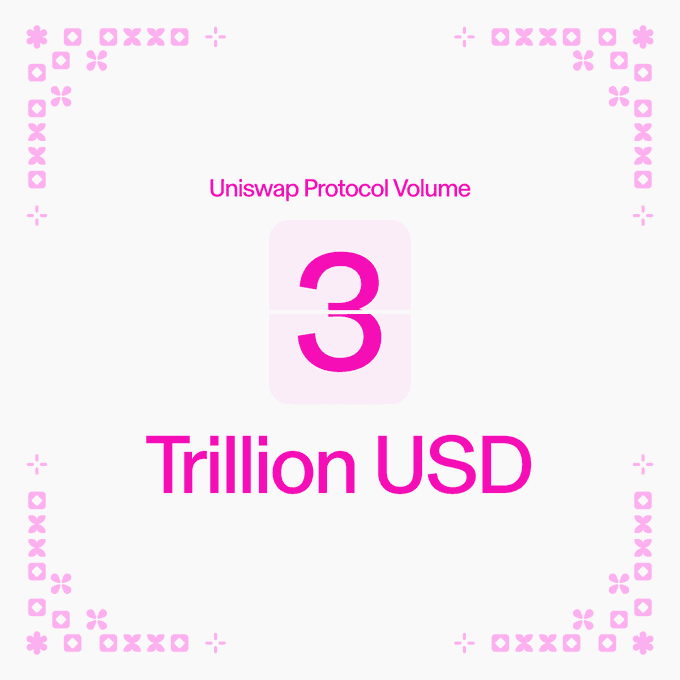 Uniswap Becomes First DEX to Surpass $3 Trillion in Trading Volume, Highlighting DeFi Dominance