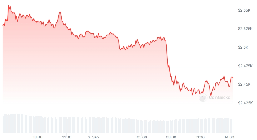 ETH Price chart