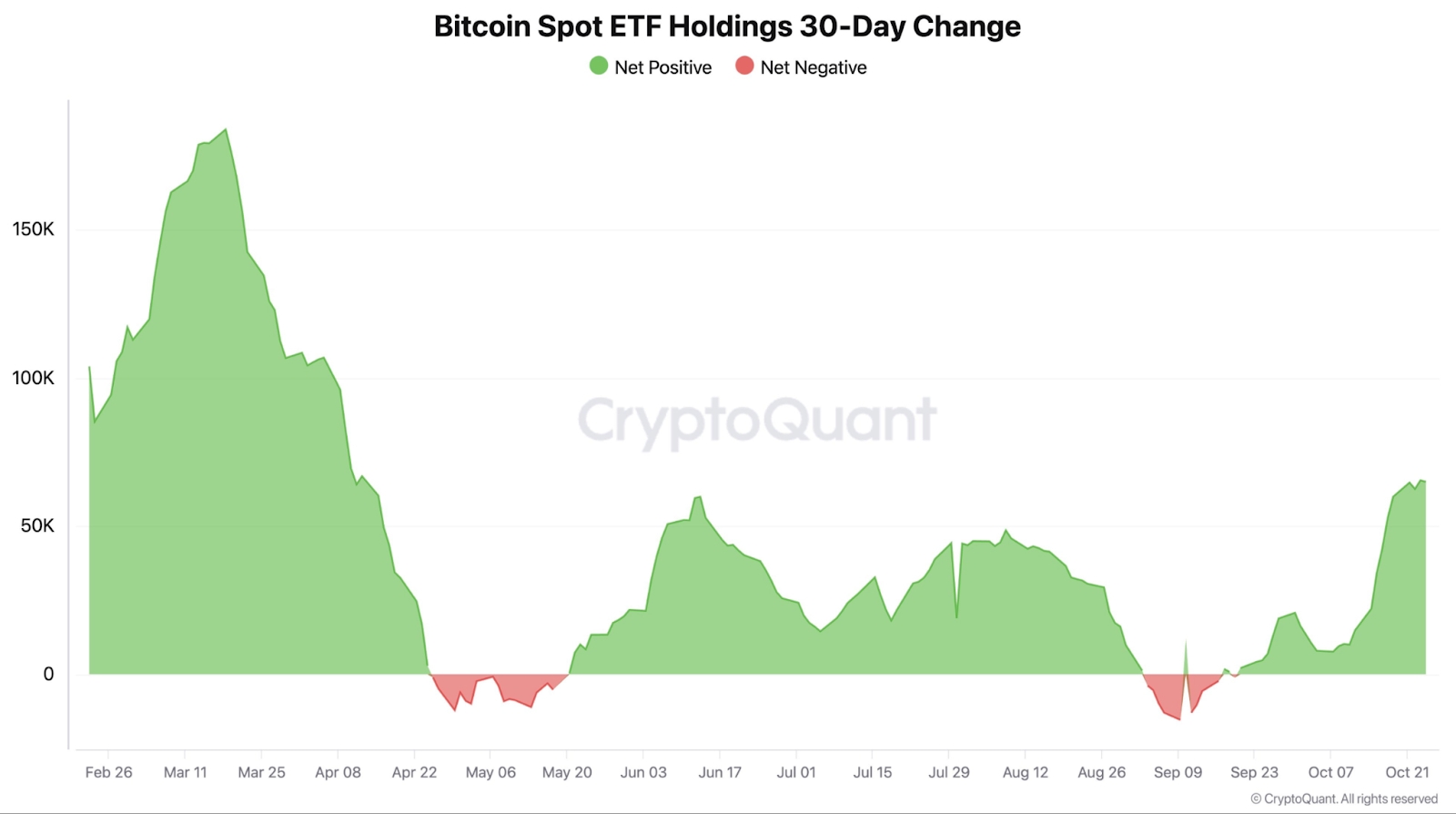 Spot ETF Holdings 30d change chart