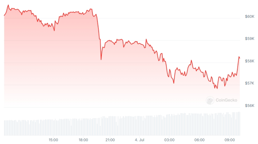 BTC Price chart