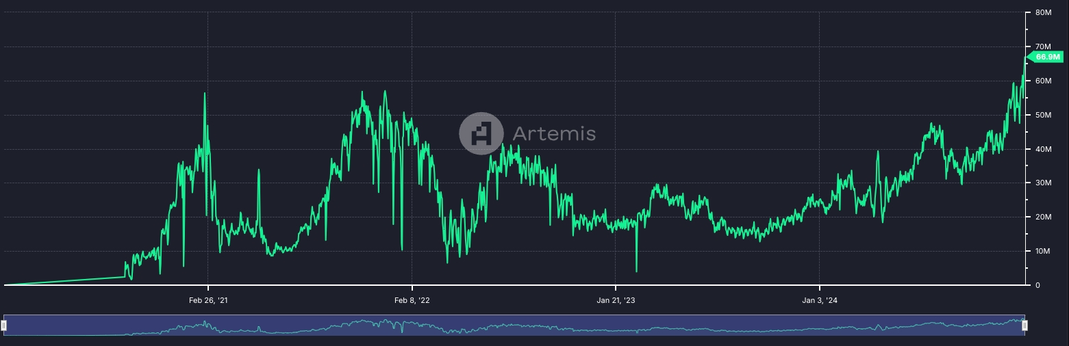Solana Daily Transactions - Artemis Terminal