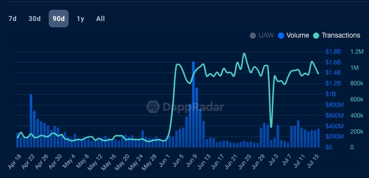 Base Daily Transactions and Volume chart