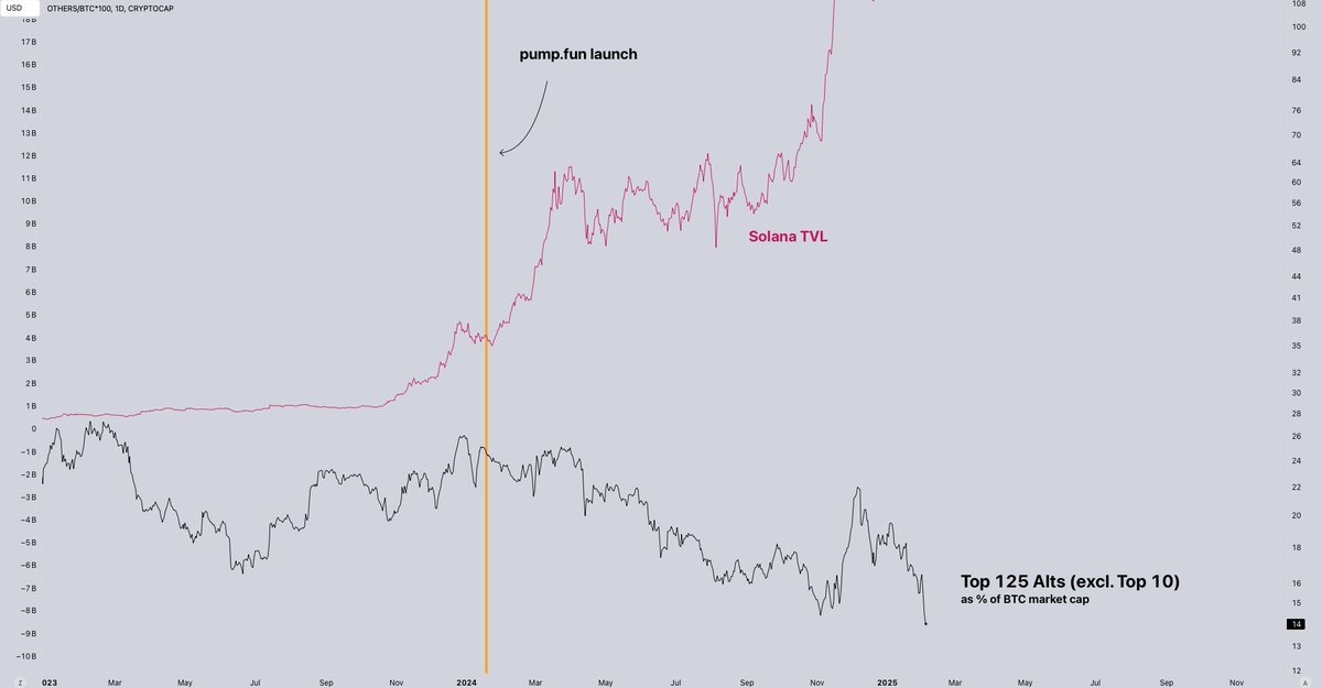 Solana TVL vs Altcoins chart