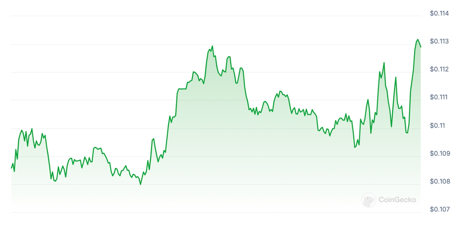 ZK Price chart