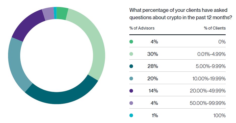 Survey Shows 22% of Financial Advisors Allocating Crypto to Clients in 2024, 56% More Likely Post-Election