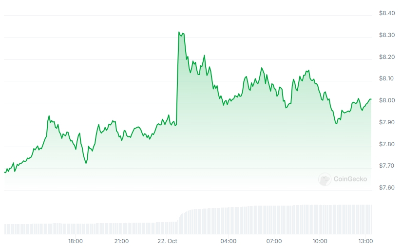 UNI Price chart