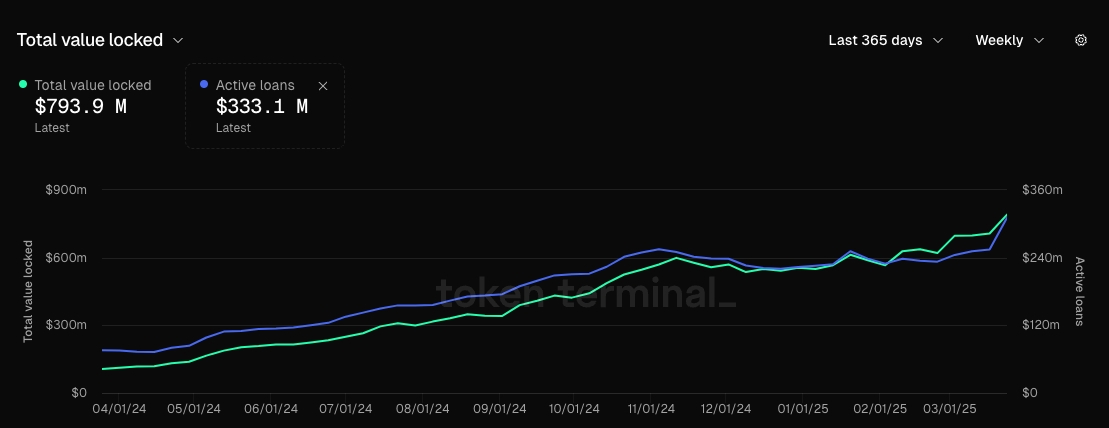 Maple TVL and Active Loans chart