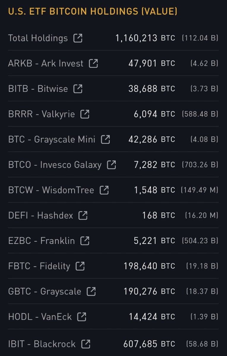 BlackRock's Bitcoin ETF Sees $674.9M Inflow, Part of $4B Over 14 Days, as U.S. ETFs Hold $112B in BTC