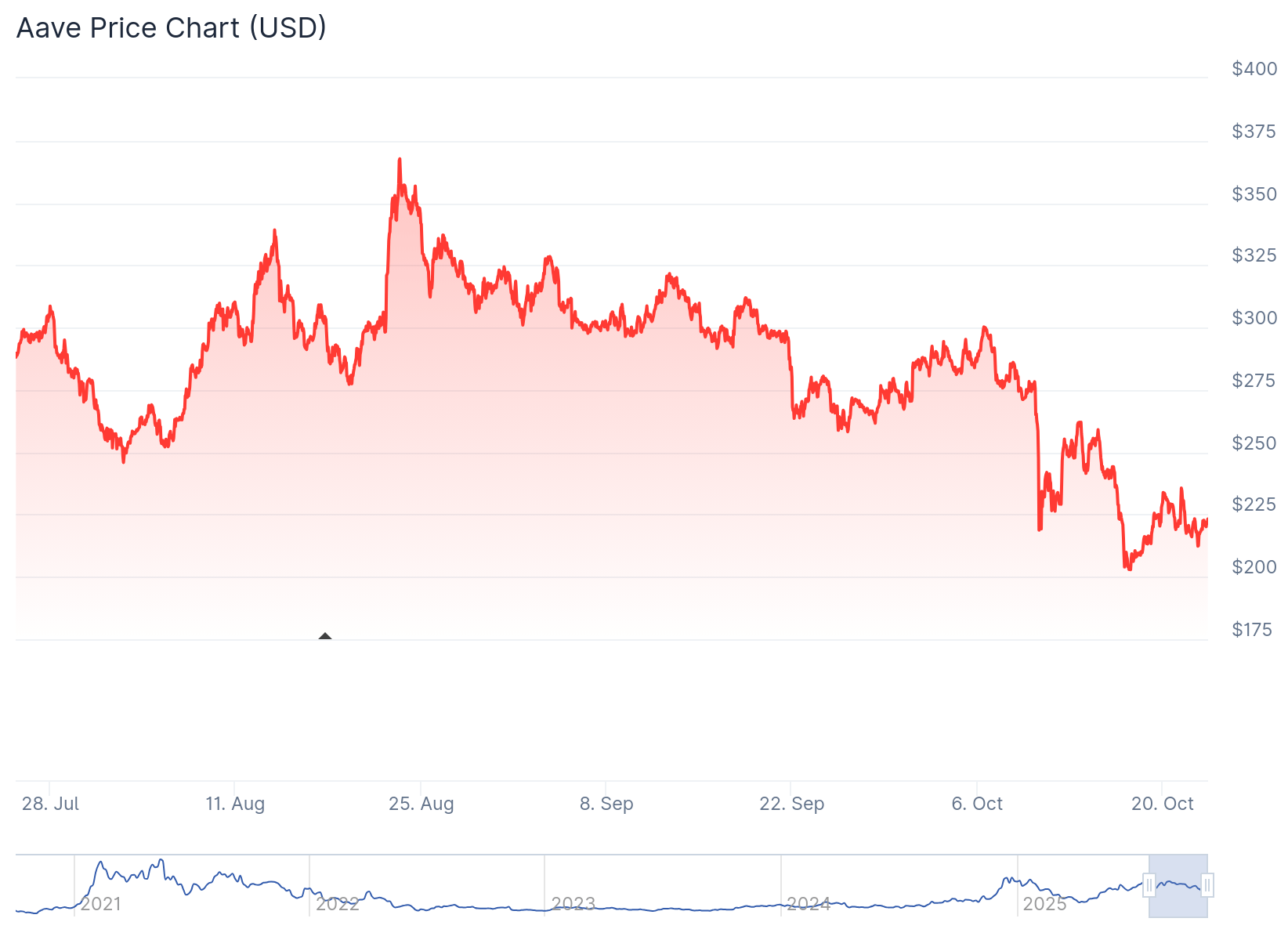 AAVE Chart