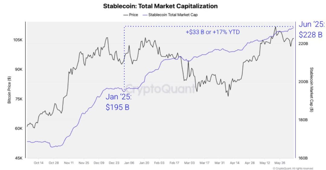 Stablecoin Market Cap Tops $250 Billion as Institutional Adoption Grows
