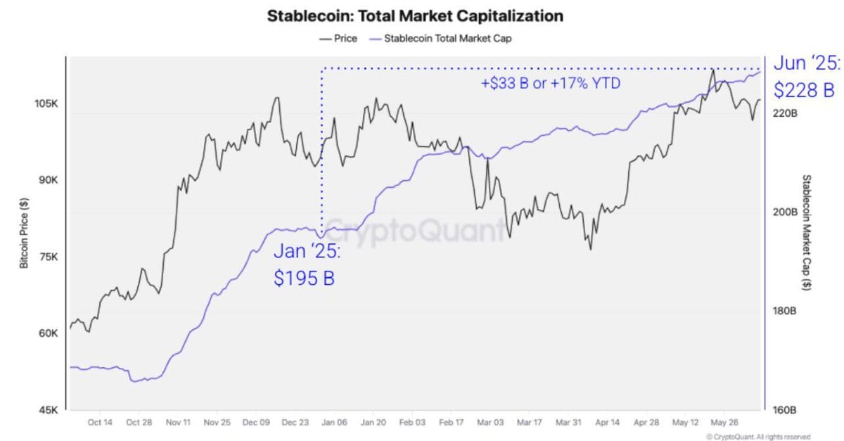 Stablecoin Market Cap Tops $250 Billion as Institutional Adoption Grows
