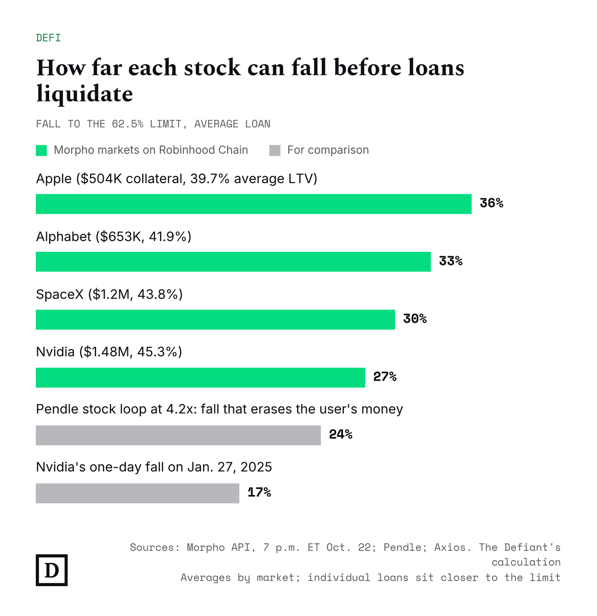 Fall needed for the average Morpho loan on Robinhood Chain to reach the 62.5% liquidation limit: Apple 36%, Alphabet 33%, SpaceX 30%, Nvidia 27%. For comparison: a 24% fall erases a 4.2x Pendle stock loop, and Nvidia fell 17% on Jan. 27, 2025. Sources: Morpho API, Pendle, Axios.