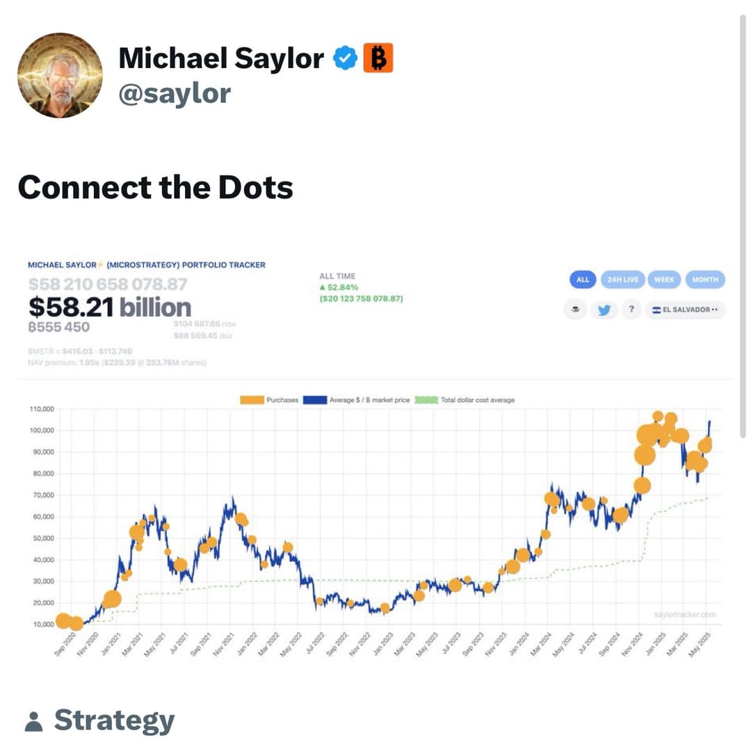 Michael Saylor Signals New MicroStrategy Bitcoin Purchase With $20 Billion Unrealized Profit, Announcement Expected Tomorrow