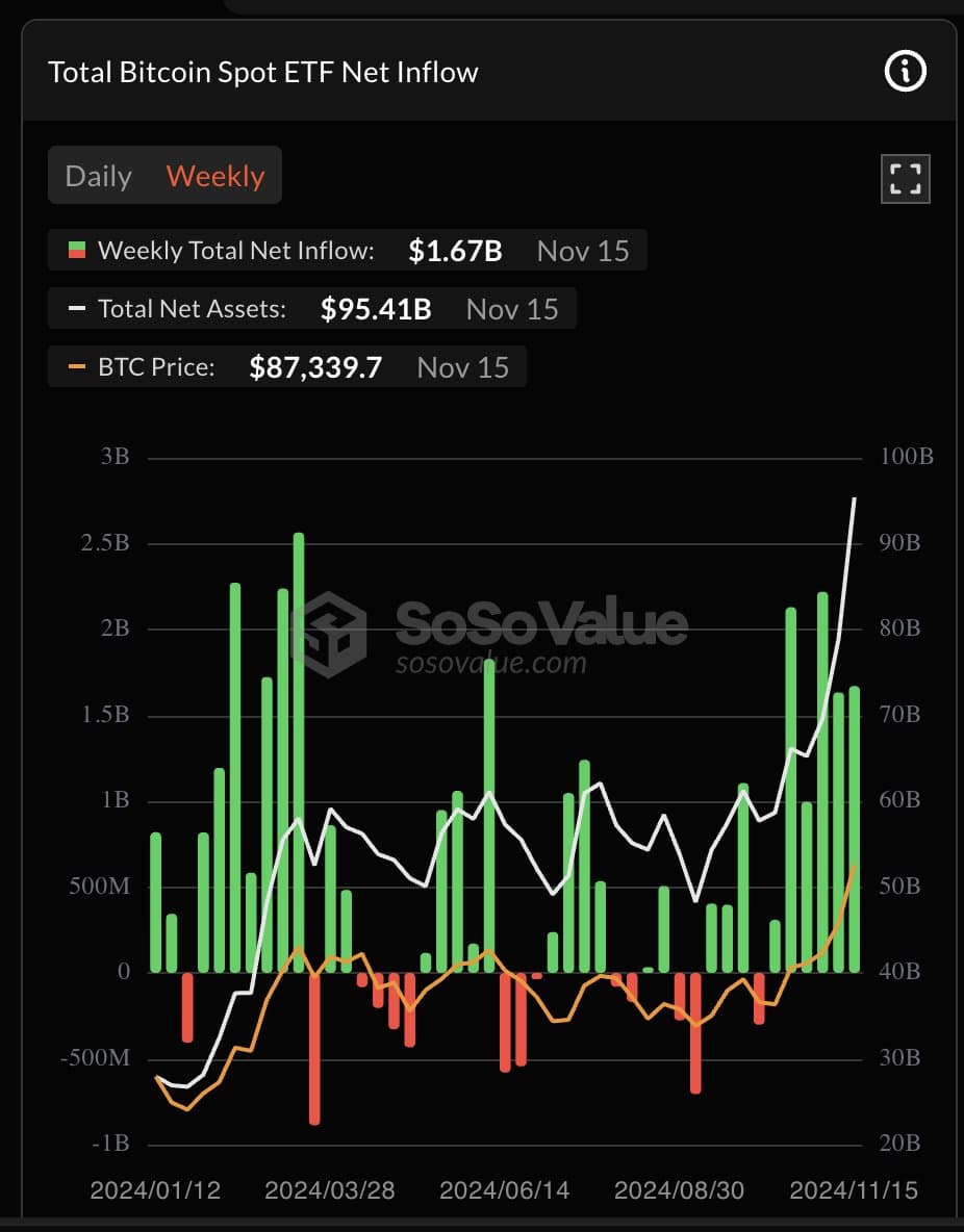 Bitcoin ETFs See $1.67B Inflows as Bitcoin Hits Record High of $93,318, Surpasses Silver in Market Cap