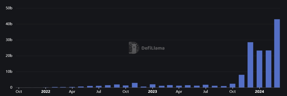 Solana DEX Volume
