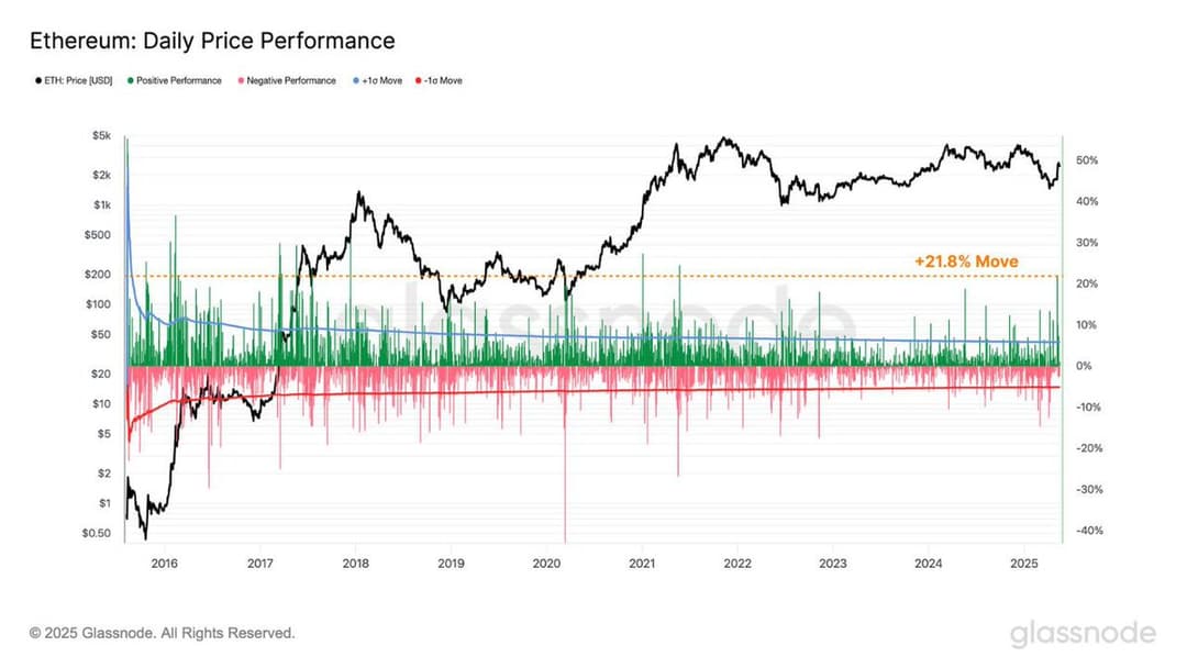 Ethereum’s May 7 Pectra Upgrade Spurs 50% Surge to $2,700, Surpassing $1,900 Realized Price and $2,400 Market Mean