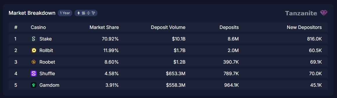 Onchain Casino Comparison Table