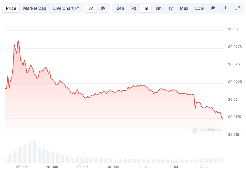 Blast Price chart