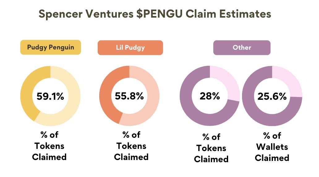 PENGU Claims - Spencer Ventures
