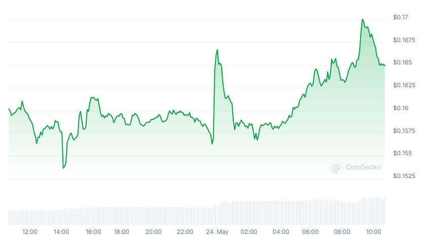 DOGE Price chart