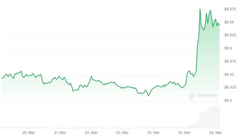 MOVE Price chart