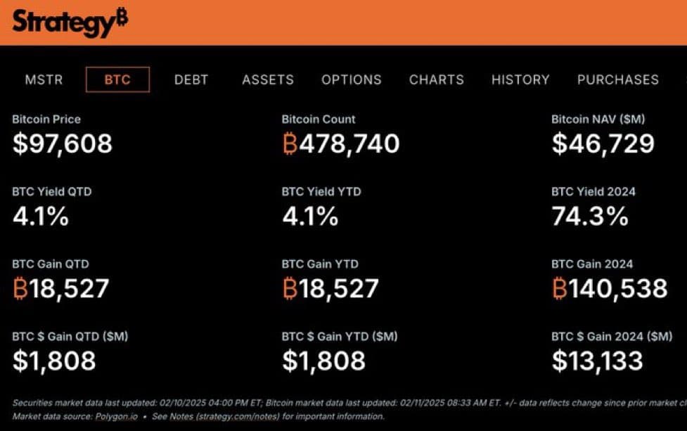 In 2024, Saylor's Strategy Treasury Gains 18,527 BTC, $1.8 Billion Profit for $MSTR Shareholders