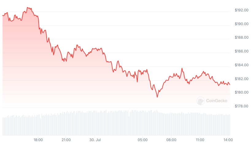 SOL Price chart