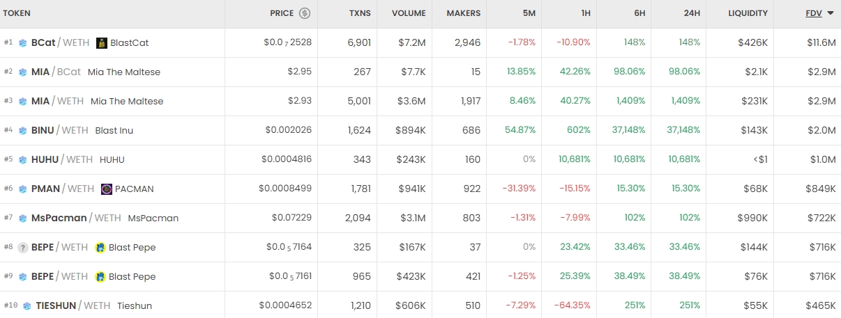 Blast Memecoins chart
