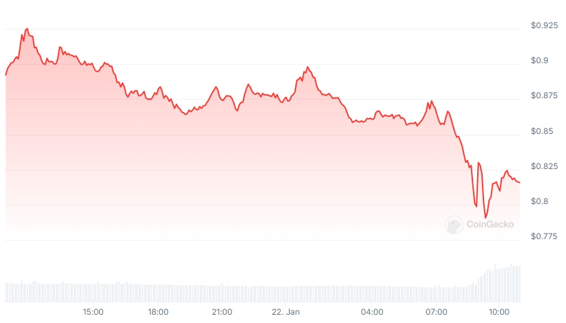 JUP Price chart