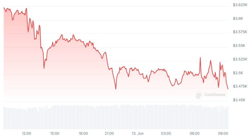 ETH Price chart