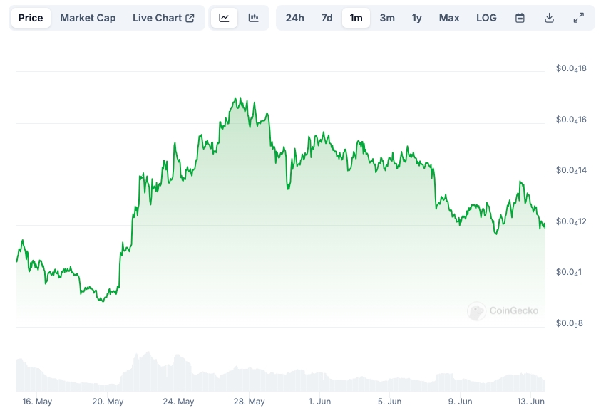 PEPE Price chart