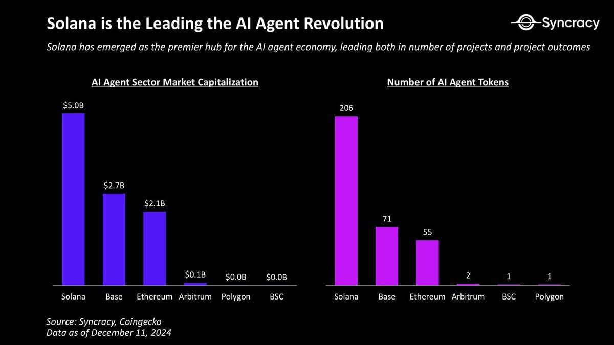 Solana Surpasses Ethereum with 206 AI Tokens, $5 Billion Market Cap, Attracts 7,625 New Developers in 2024