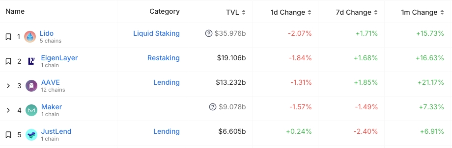 Protocol Rank by TVL