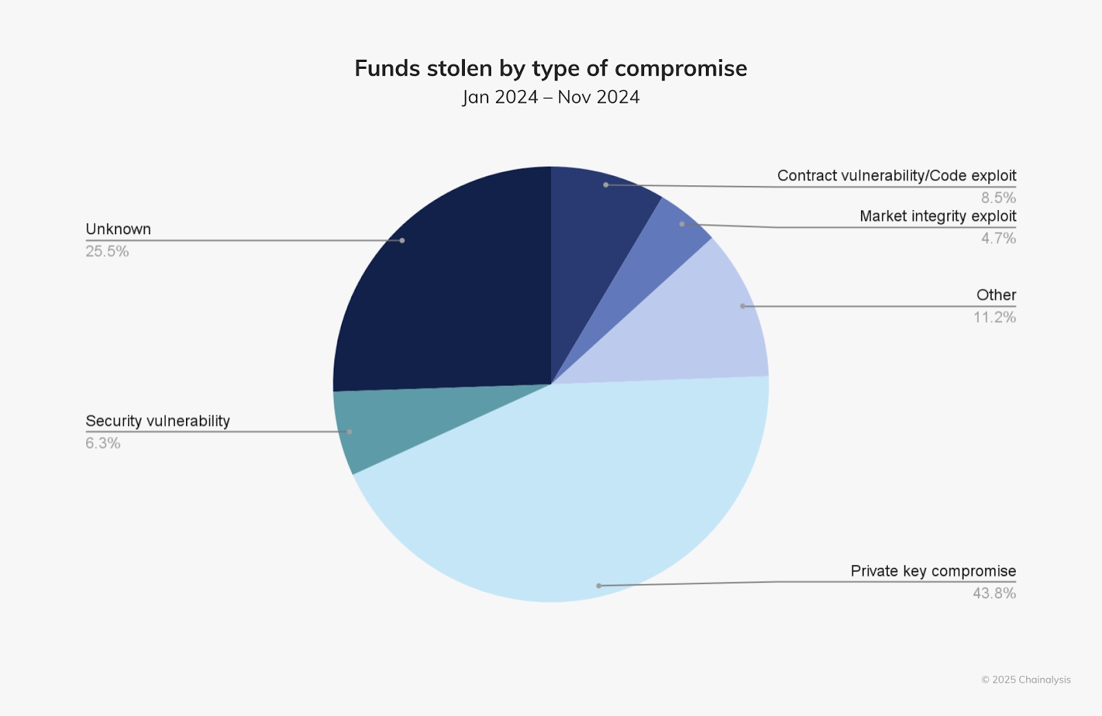 Funds stolen by type of attack chart