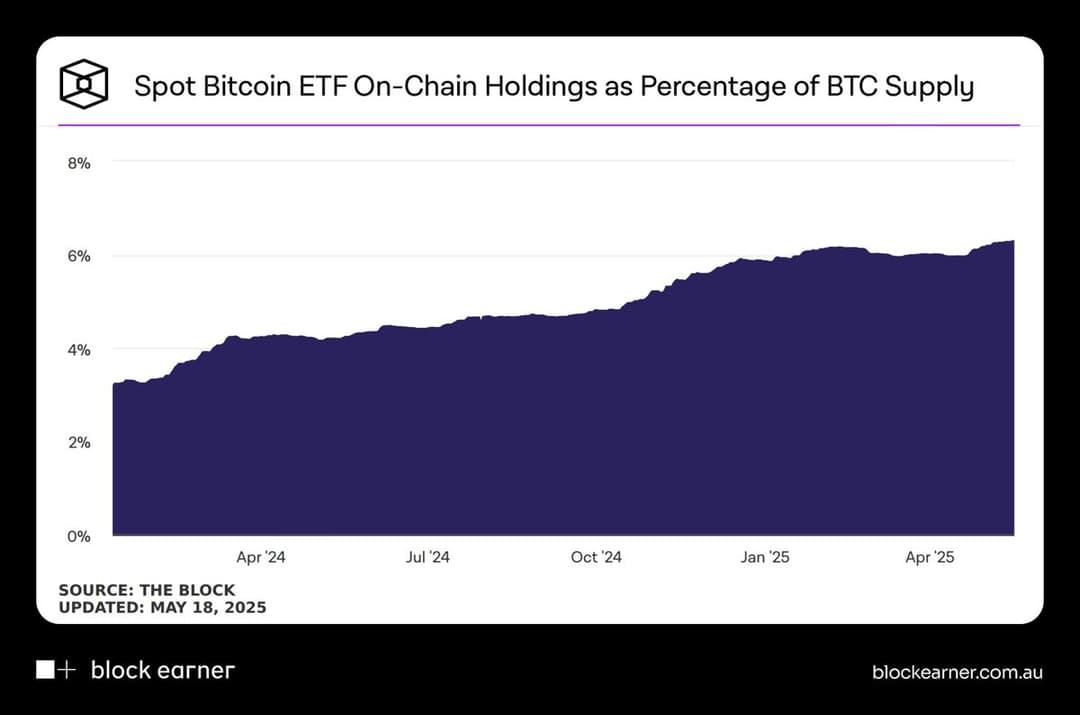 US Spot Bitcoin ETFs Add 26,700 BTC in May, BlackRock's IBIT Holds 631,962 BTC Worth $65B